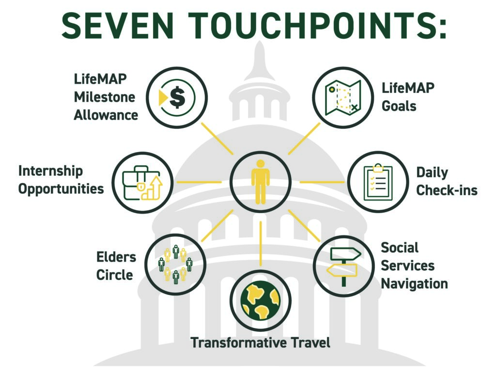 Advance Peace Approach - Seven Touchpoints: LifeMAP Milestone Allowance, LifeMAP Goals, Daily Check-ins, Social Services Navigation, Transformative Travel, Elders Circle, Internship Opportunities